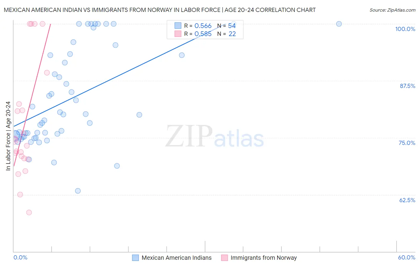 Mexican American Indian vs Immigrants from Norway In Labor Force | Age 20-24