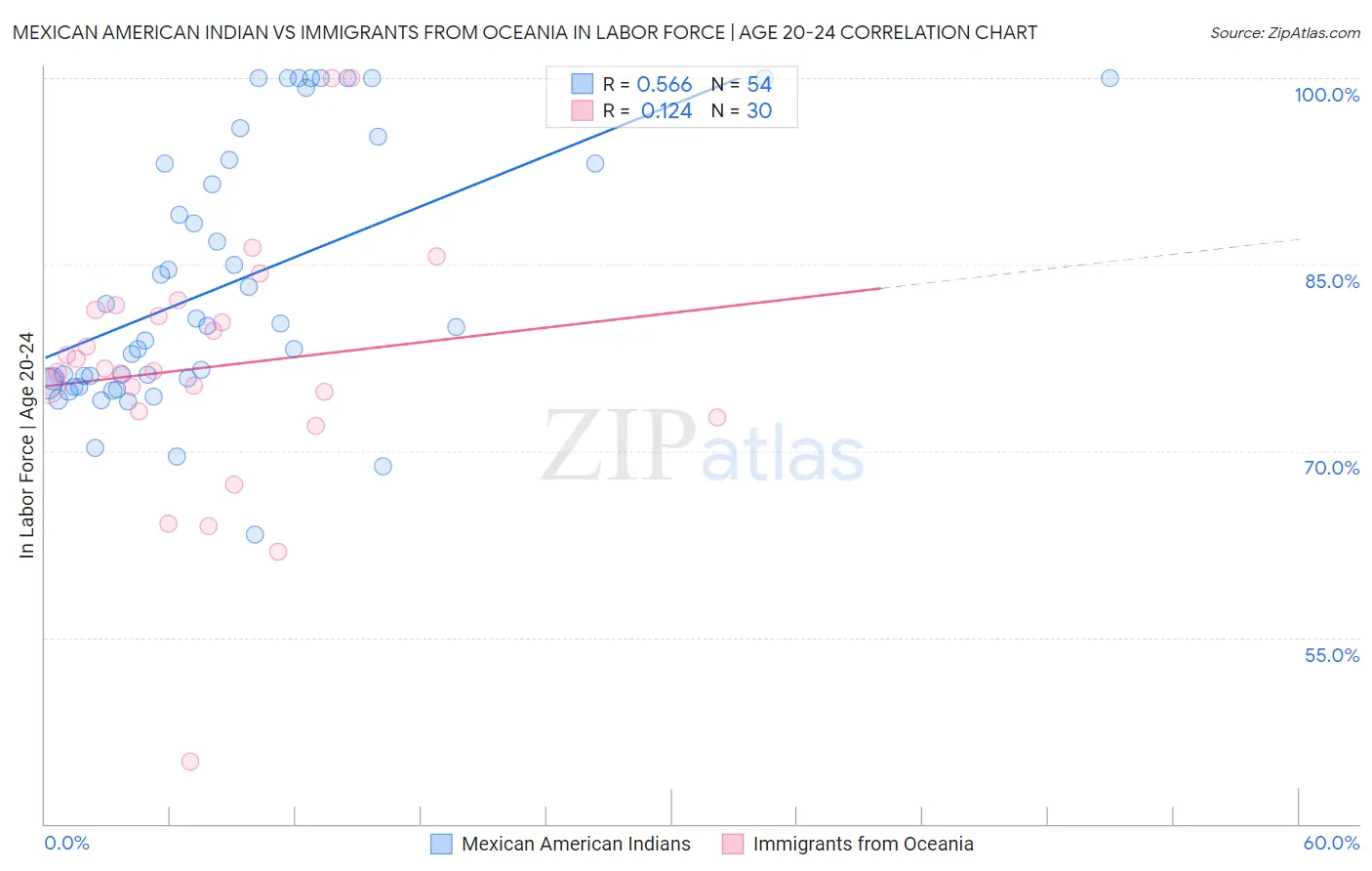 Mexican American Indian vs Immigrants from Oceania In Labor Force | Age 20-24