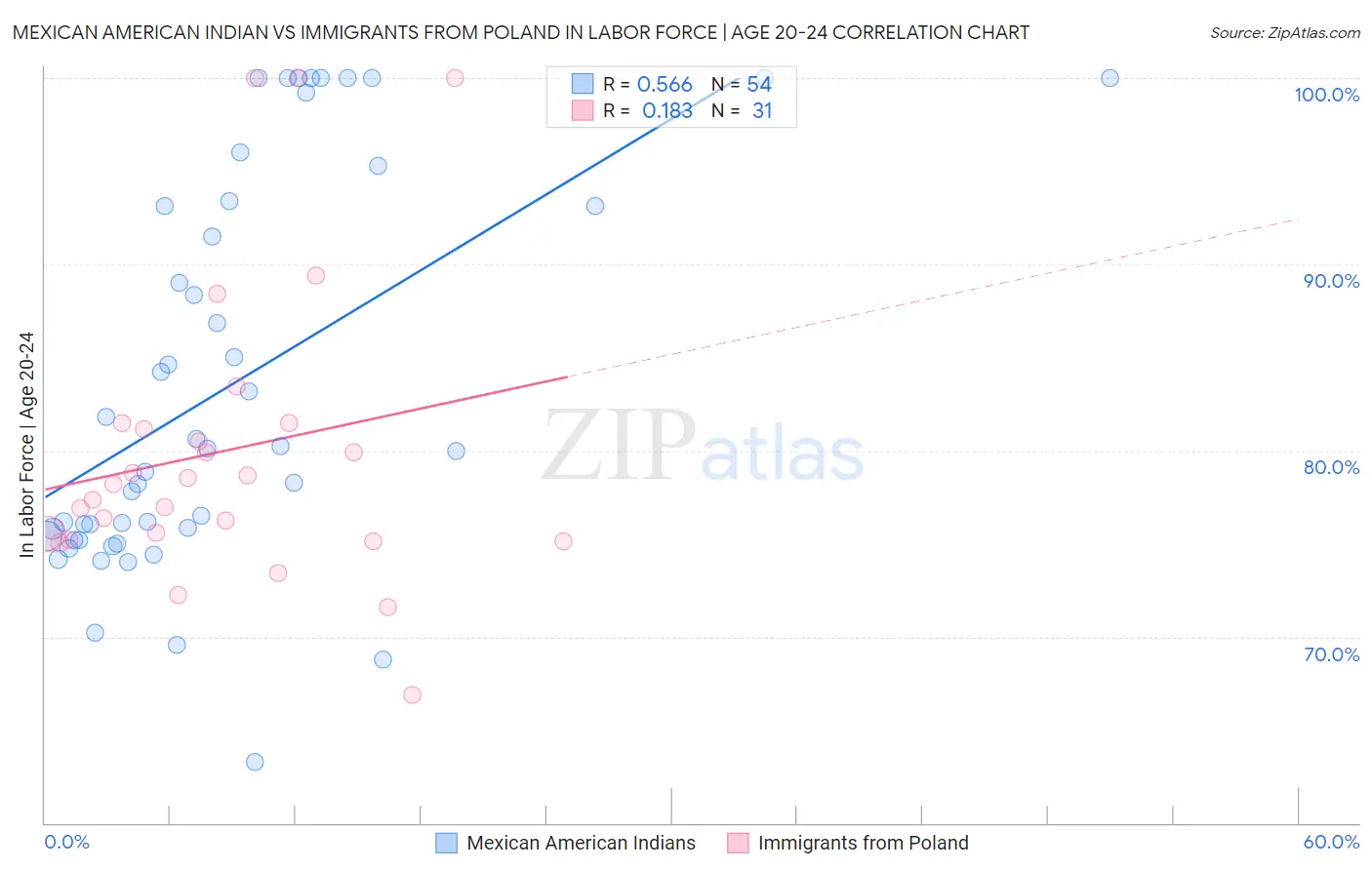 Mexican American Indian vs Immigrants from Poland In Labor Force | Age 20-24