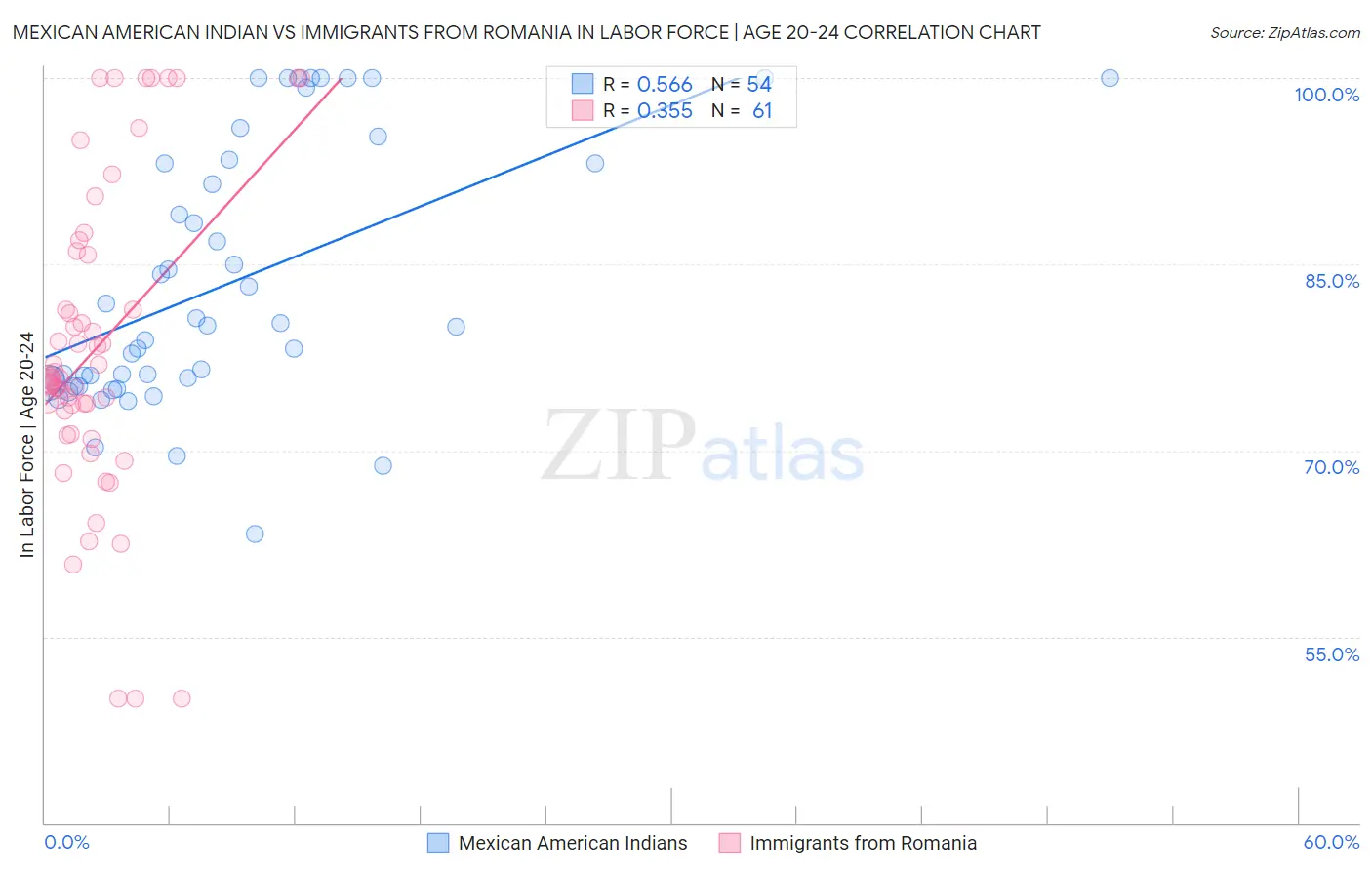 Mexican American Indian vs Immigrants from Romania In Labor Force | Age 20-24