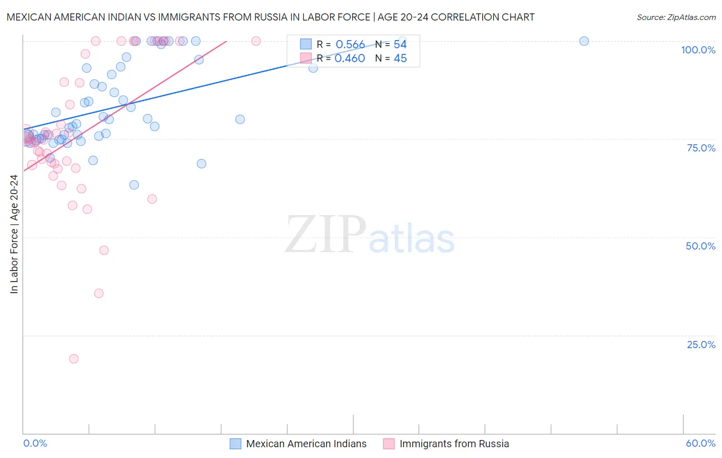 Mexican American Indian vs Immigrants from Russia In Labor Force | Age 20-24