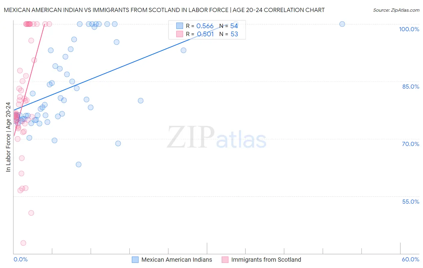 Mexican American Indian vs Immigrants from Scotland In Labor Force | Age 20-24