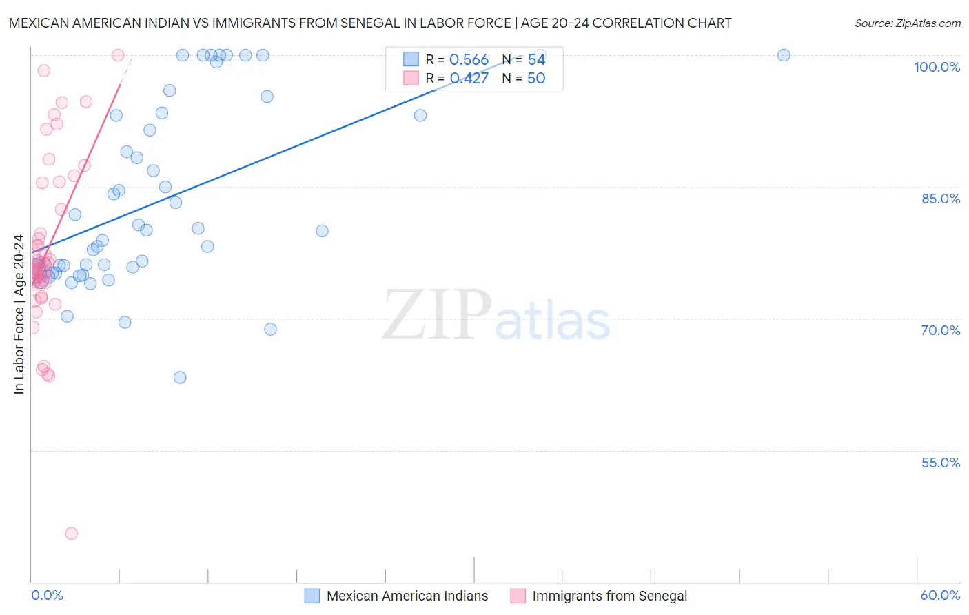 Mexican American Indian vs Immigrants from Senegal In Labor Force | Age 20-24