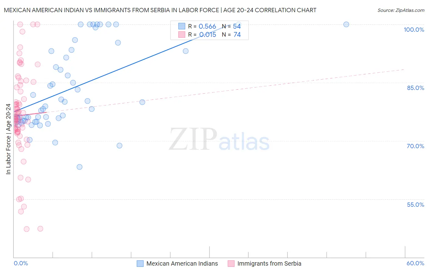 Mexican American Indian vs Immigrants from Serbia In Labor Force | Age 20-24