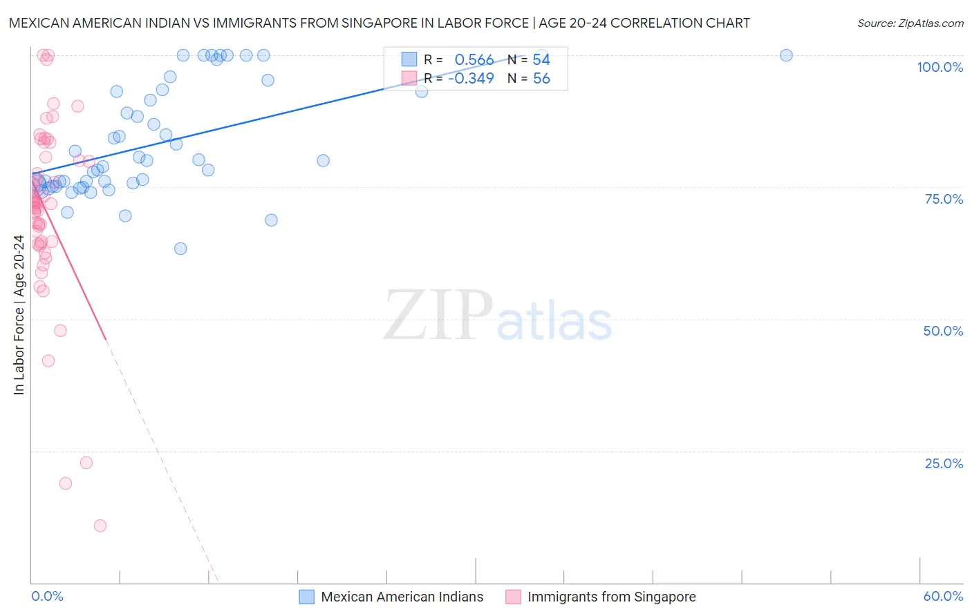 Mexican American Indian vs Immigrants from Singapore In Labor Force | Age 20-24