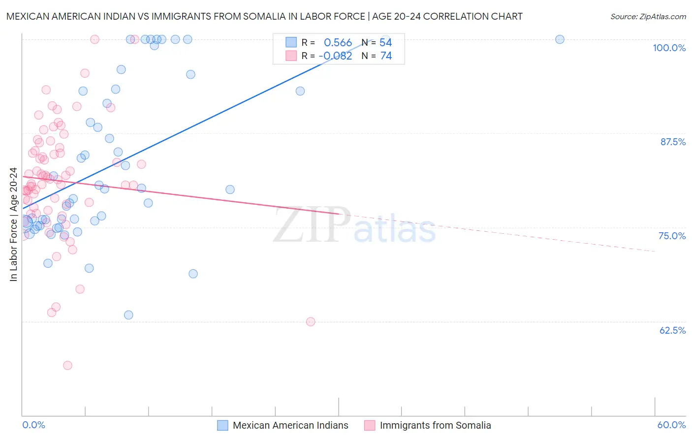 Mexican American Indian vs Immigrants from Somalia In Labor Force | Age 20-24