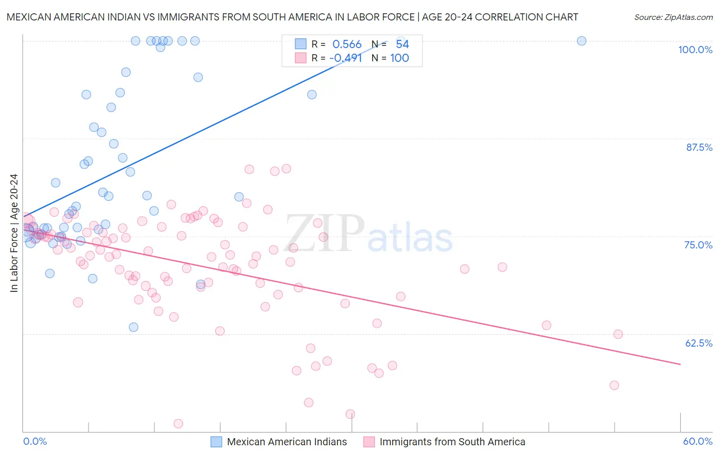 Mexican American Indian vs Immigrants from South America In Labor Force | Age 20-24