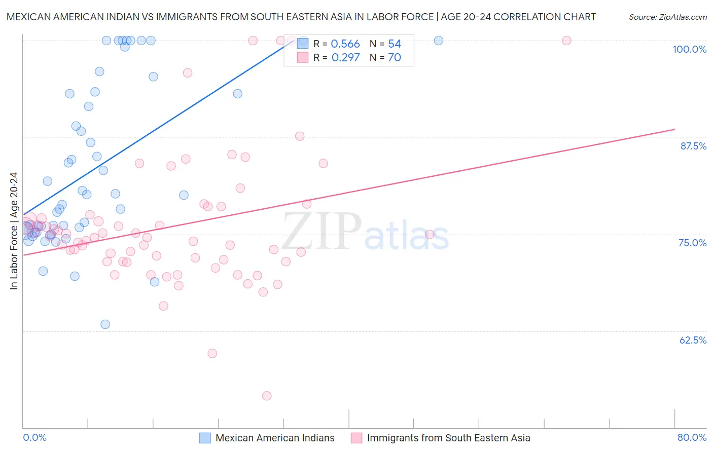 Mexican American Indian vs Immigrants from South Eastern Asia In Labor Force | Age 20-24