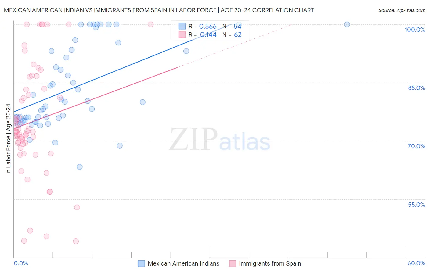 Mexican American Indian vs Immigrants from Spain In Labor Force | Age 20-24
