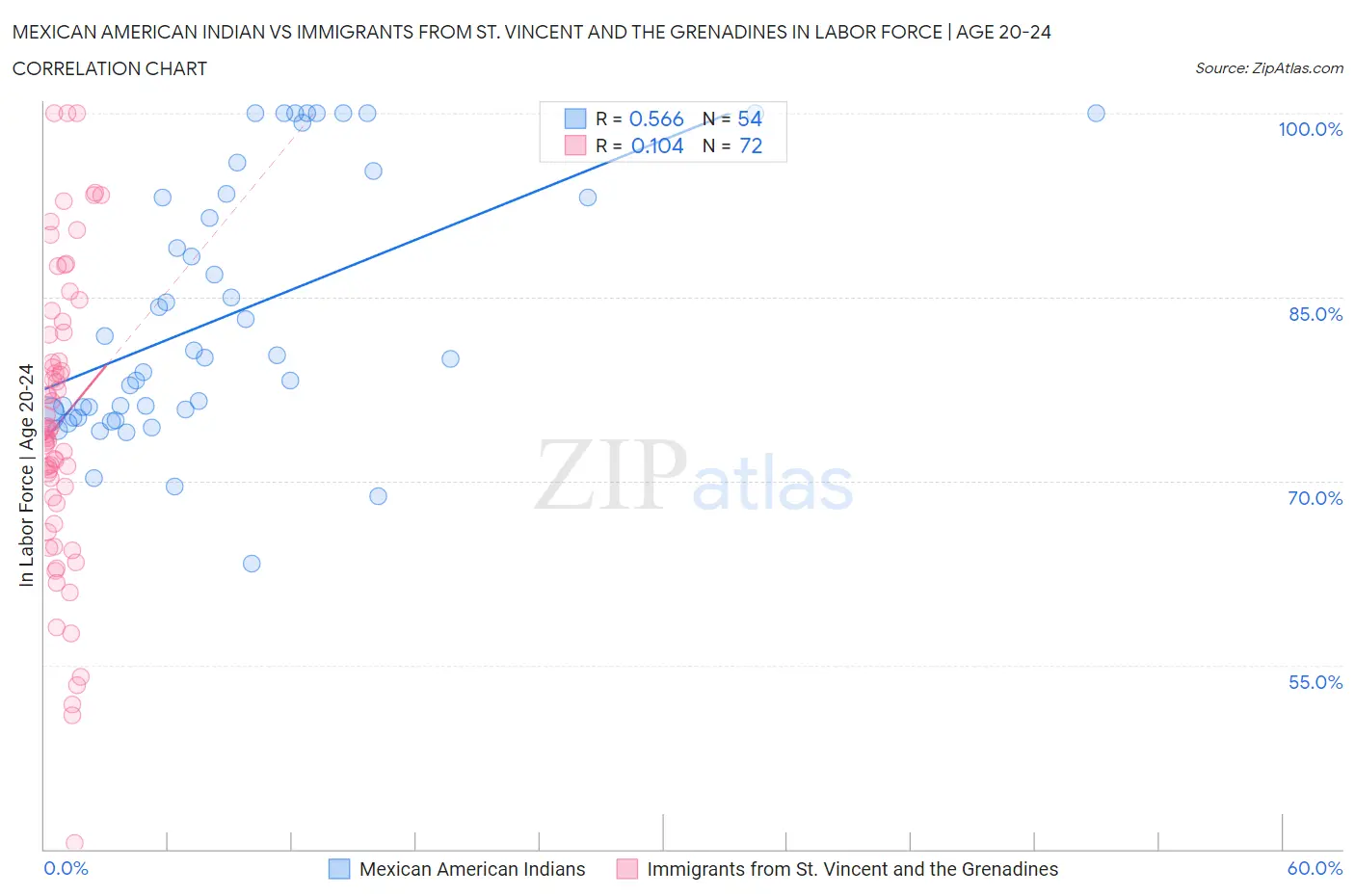 Mexican American Indian vs Immigrants from St. Vincent and the Grenadines In Labor Force | Age 20-24