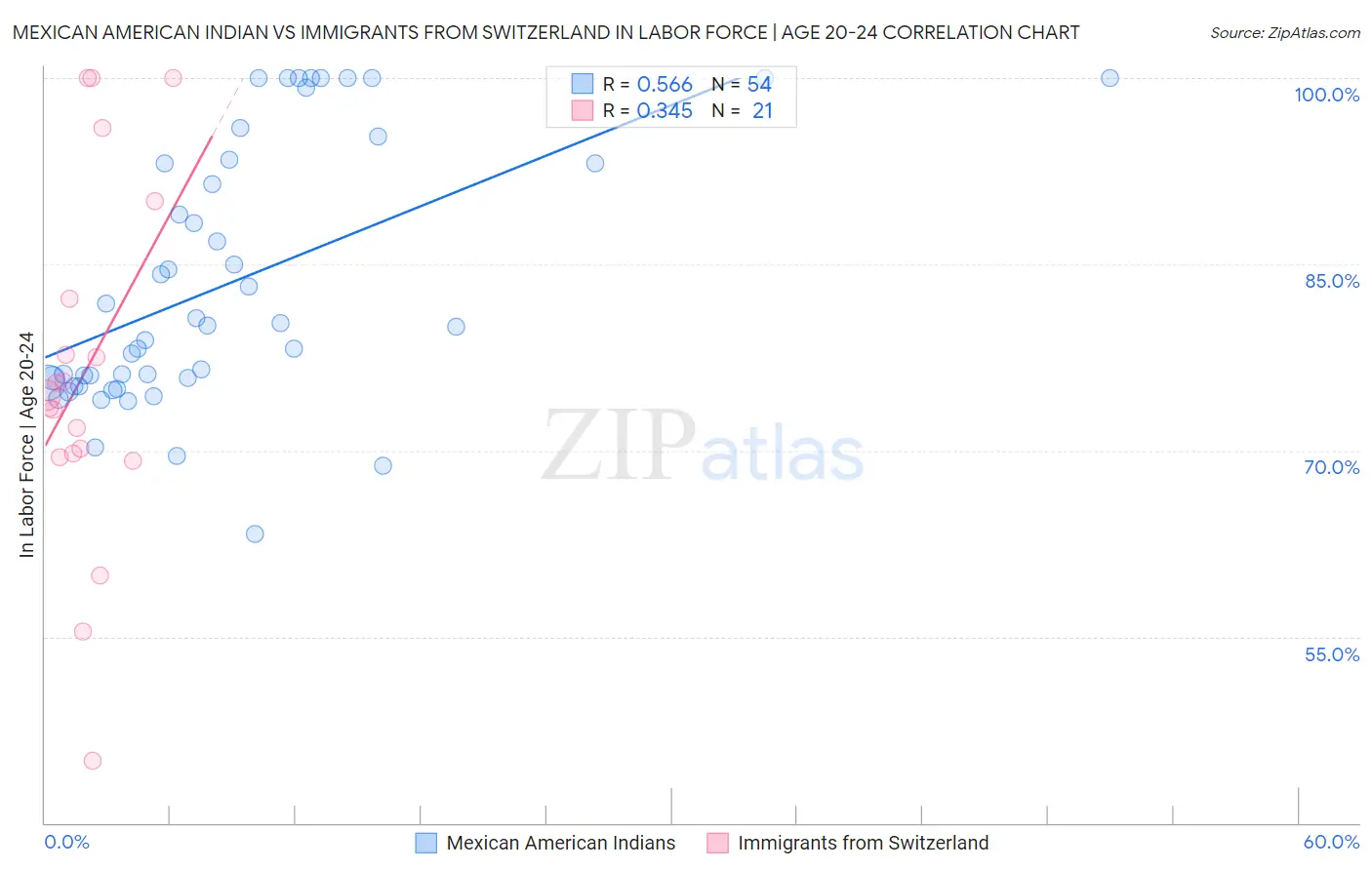 Mexican American Indian vs Immigrants from Switzerland In Labor Force | Age 20-24
