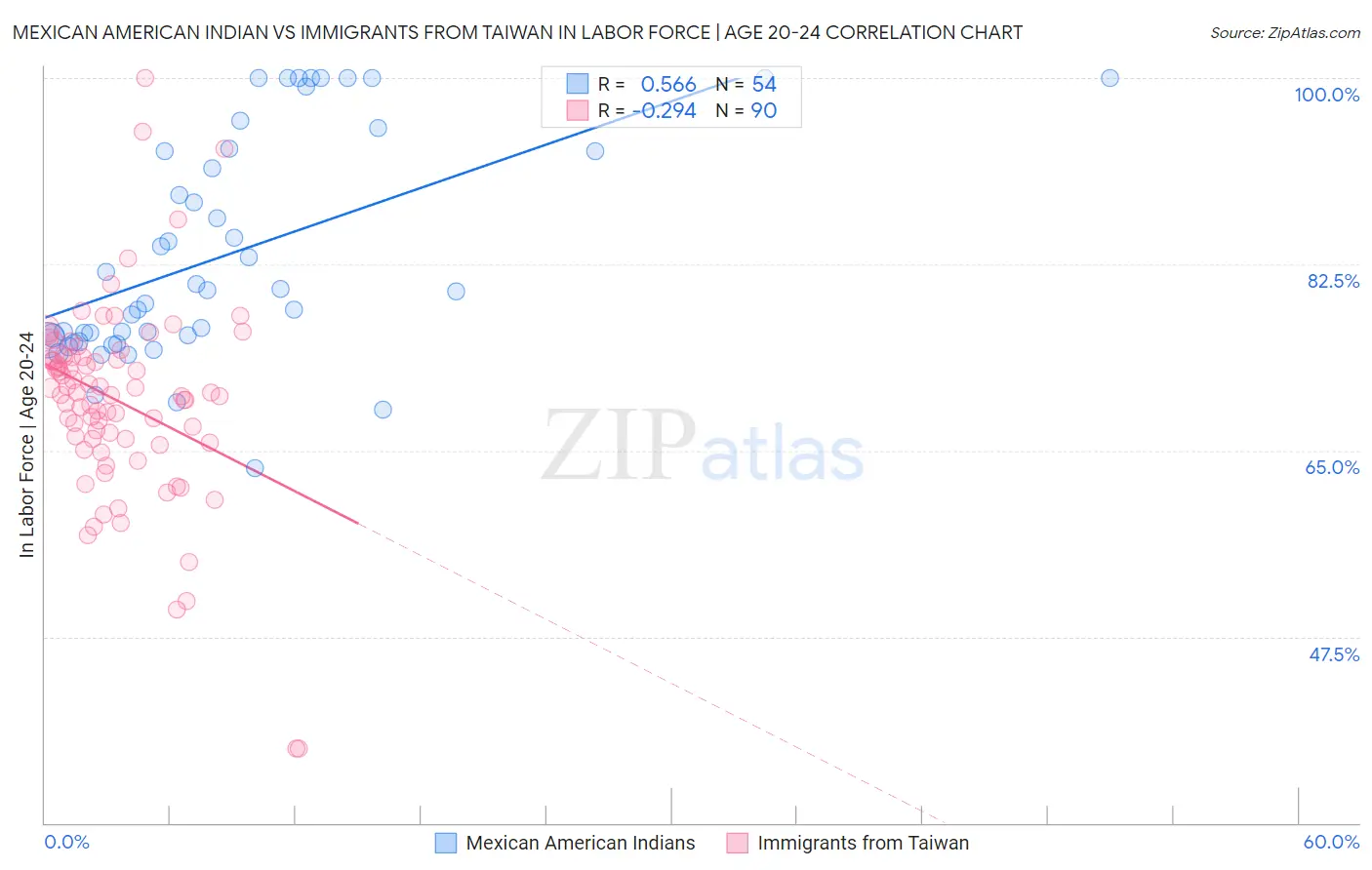 Mexican American Indian vs Immigrants from Taiwan In Labor Force | Age 20-24