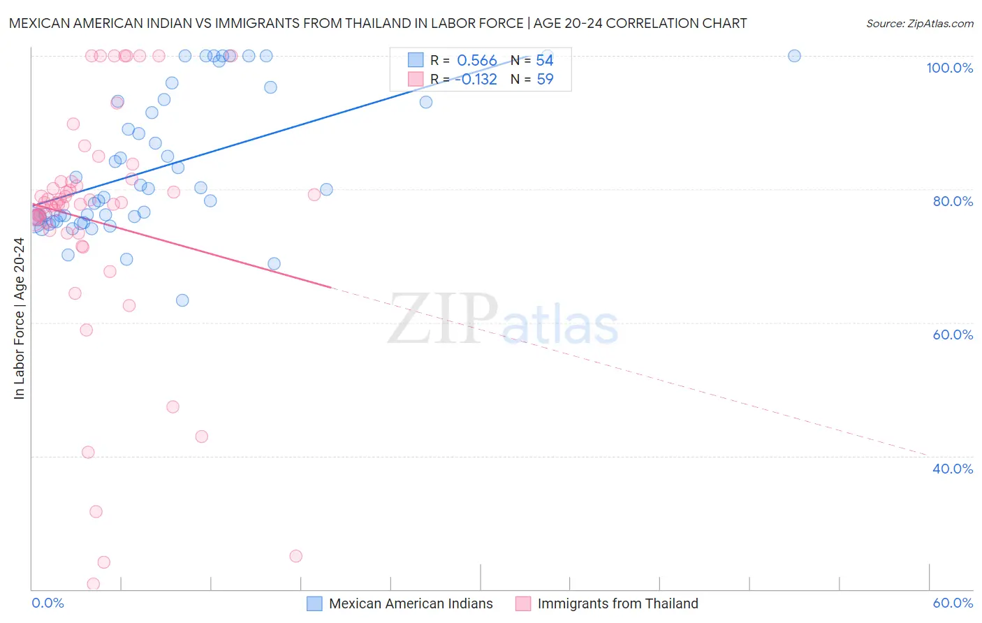 Mexican American Indian vs Immigrants from Thailand In Labor Force | Age 20-24
