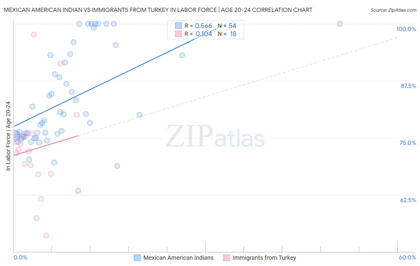 Mexican American Indian vs Immigrants from Turkey In Labor Force | Age 20-24
