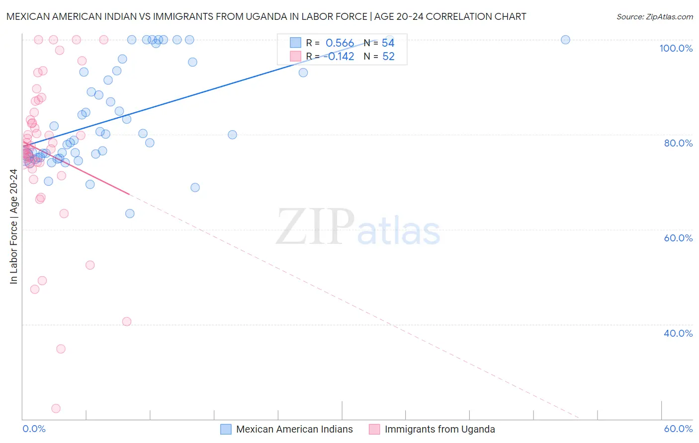 Mexican American Indian vs Immigrants from Uganda In Labor Force | Age 20-24