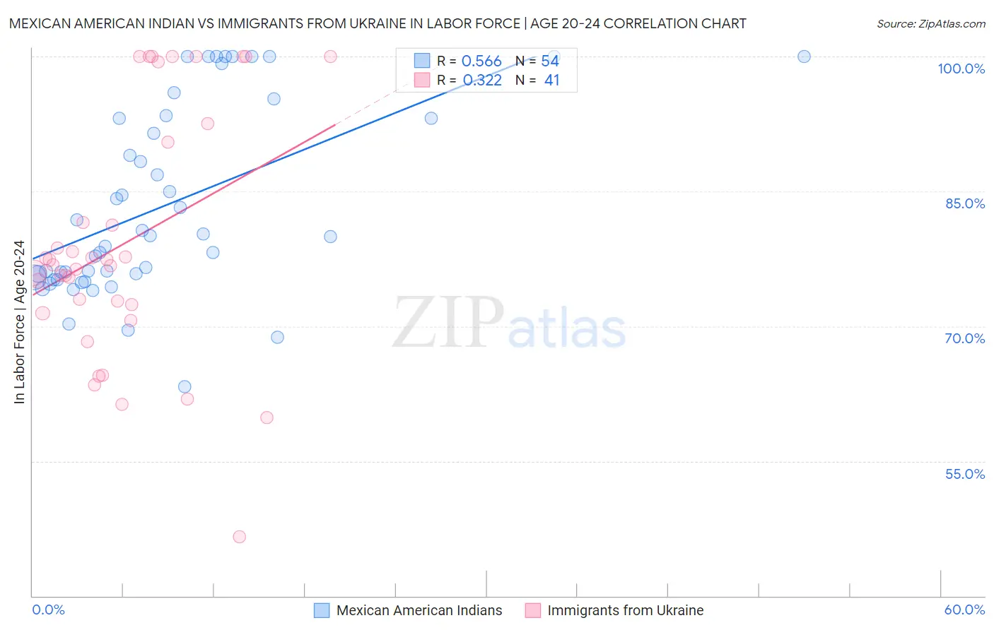 Mexican American Indian vs Immigrants from Ukraine In Labor Force | Age 20-24