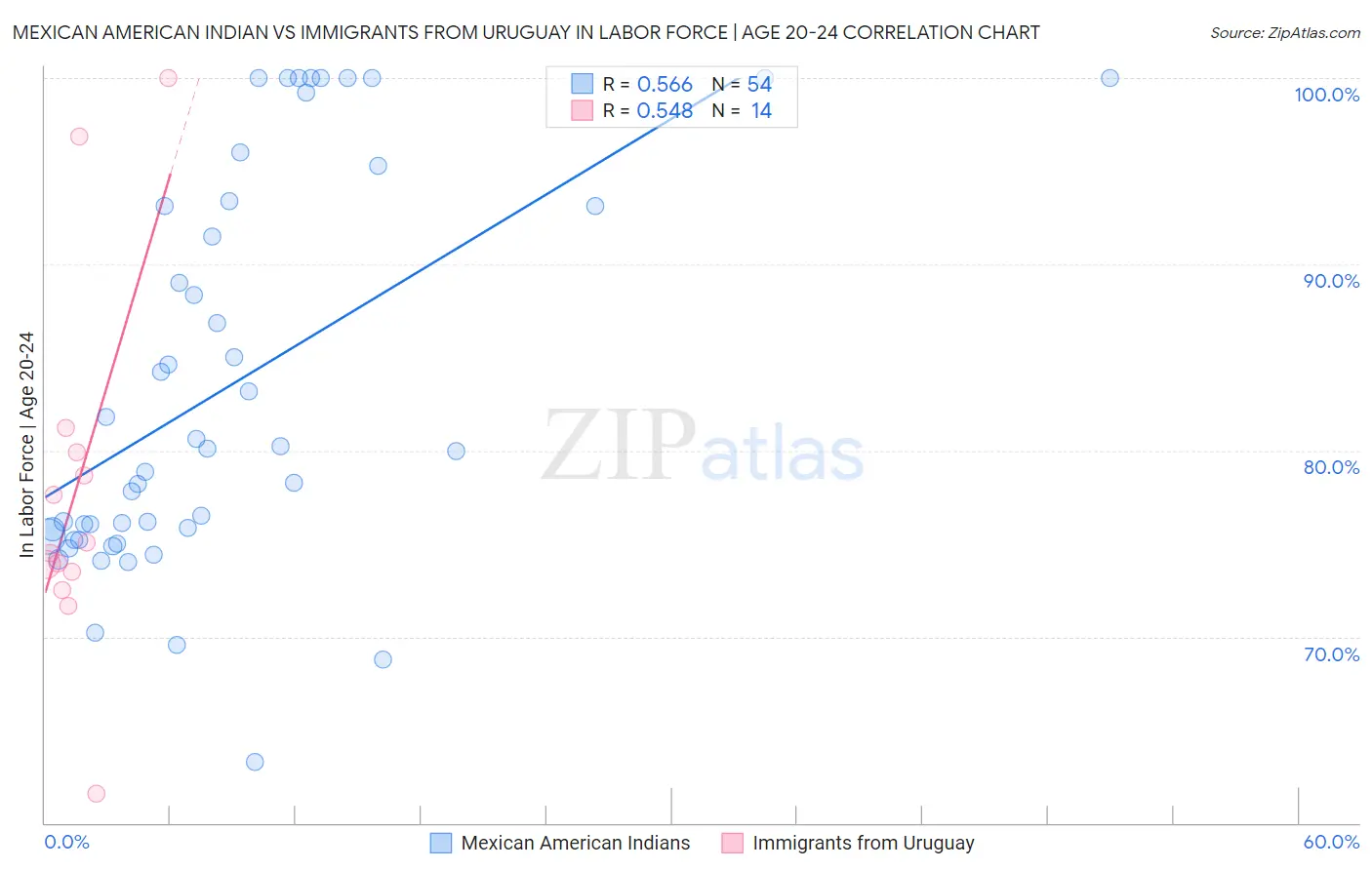 Mexican American Indian vs Immigrants from Uruguay In Labor Force | Age 20-24