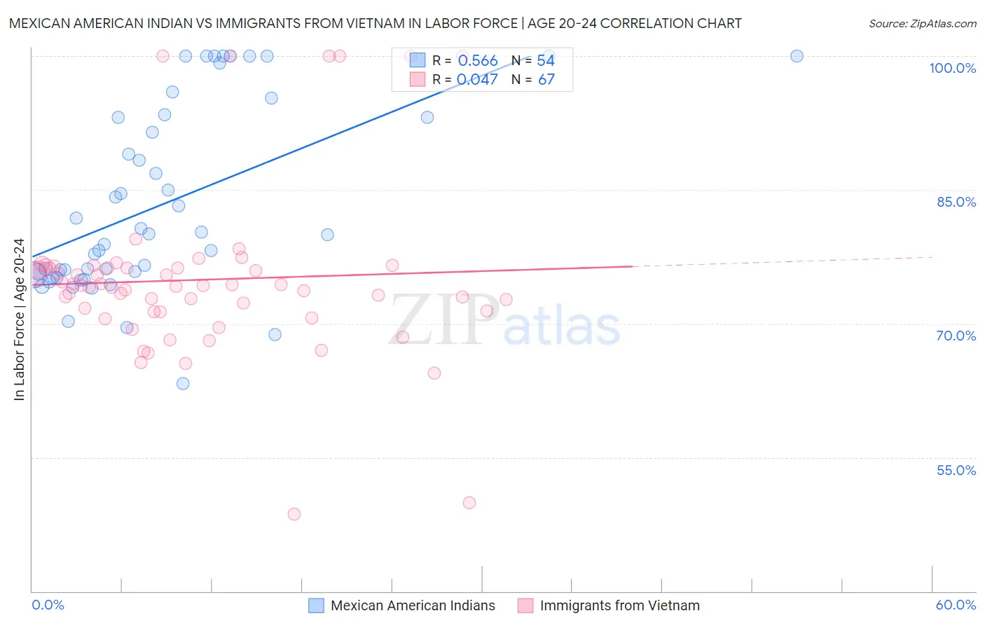 Mexican American Indian vs Immigrants from Vietnam In Labor Force | Age 20-24