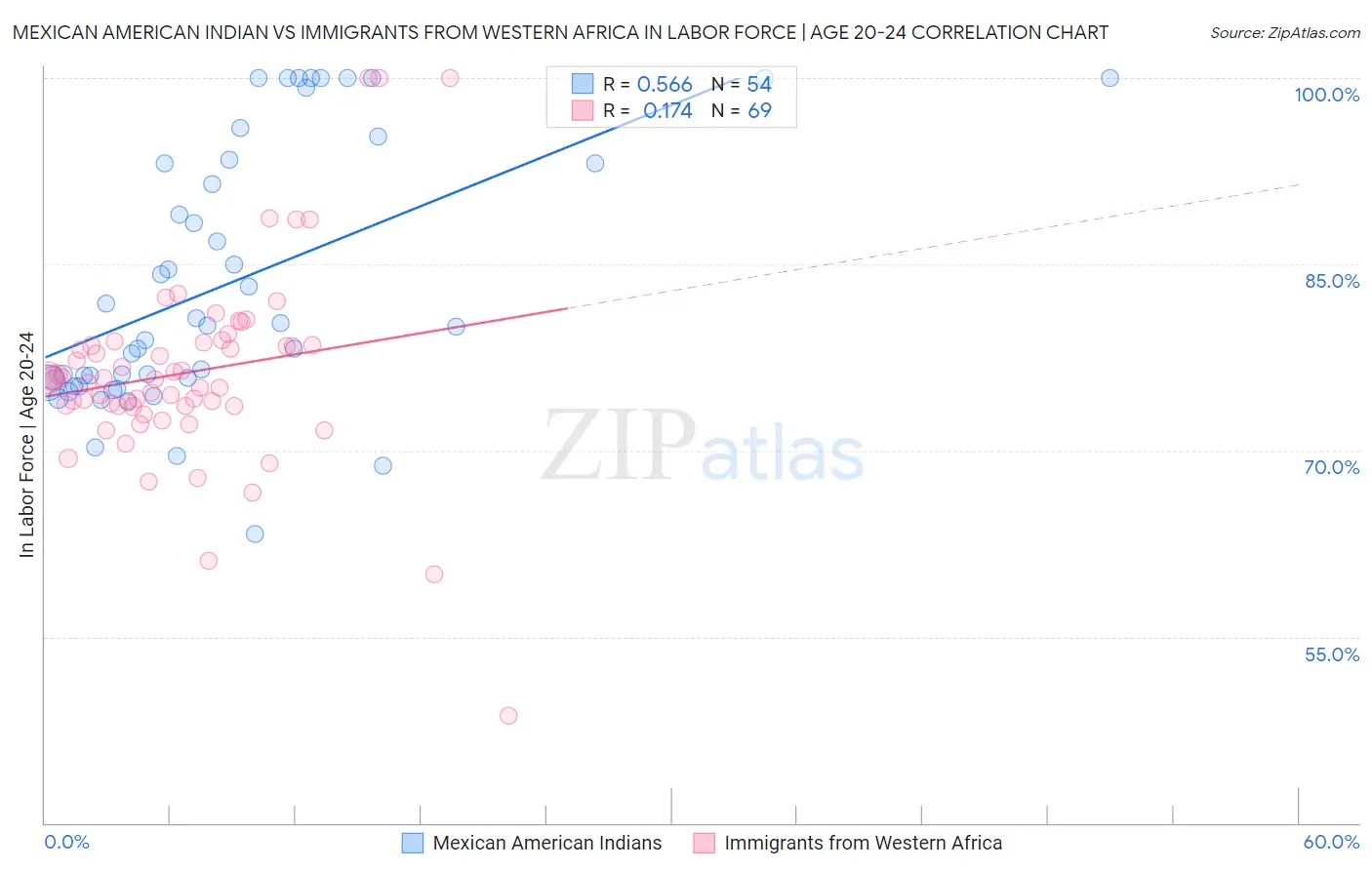 Mexican American Indian vs Immigrants from Western Africa In Labor Force | Age 20-24