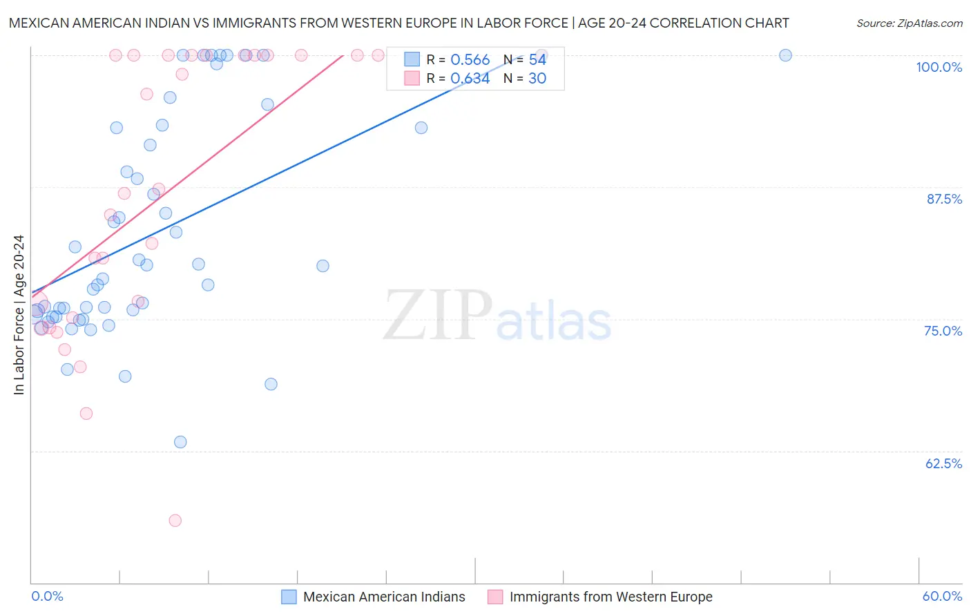Mexican American Indian vs Immigrants from Western Europe In Labor Force | Age 20-24