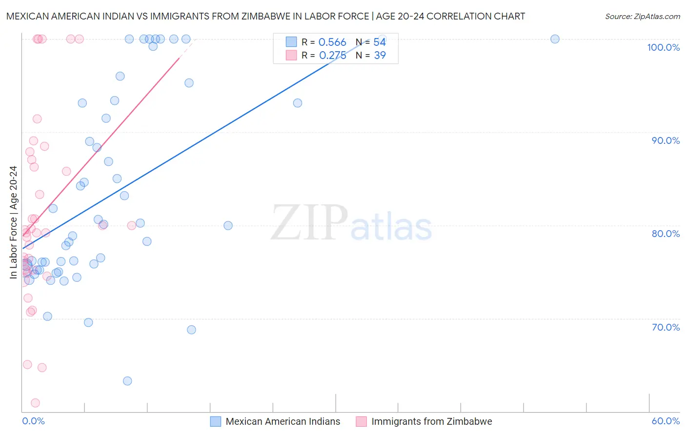Mexican American Indian vs Immigrants from Zimbabwe In Labor Force | Age 20-24
