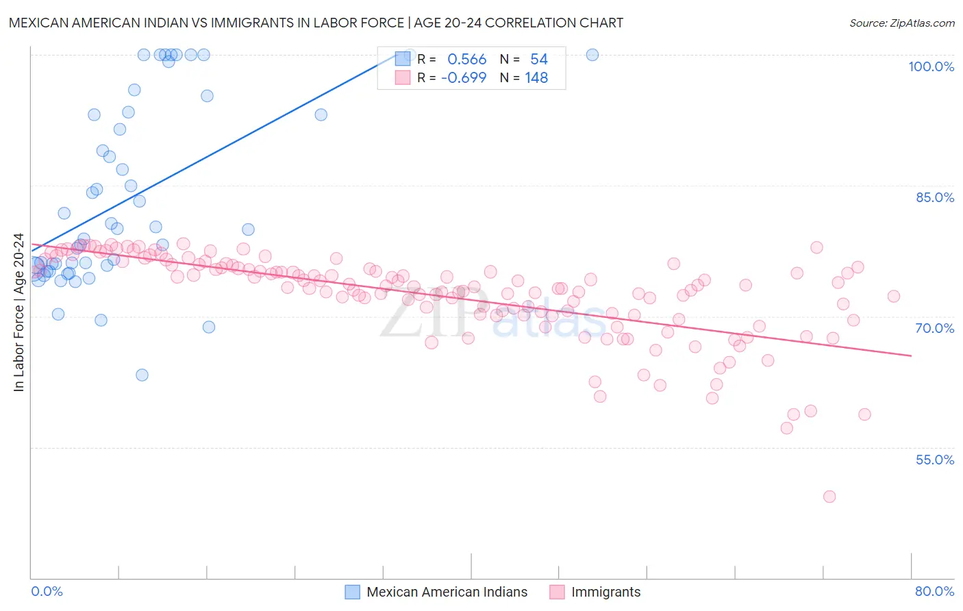 Mexican American Indian vs Immigrants In Labor Force | Age 20-24