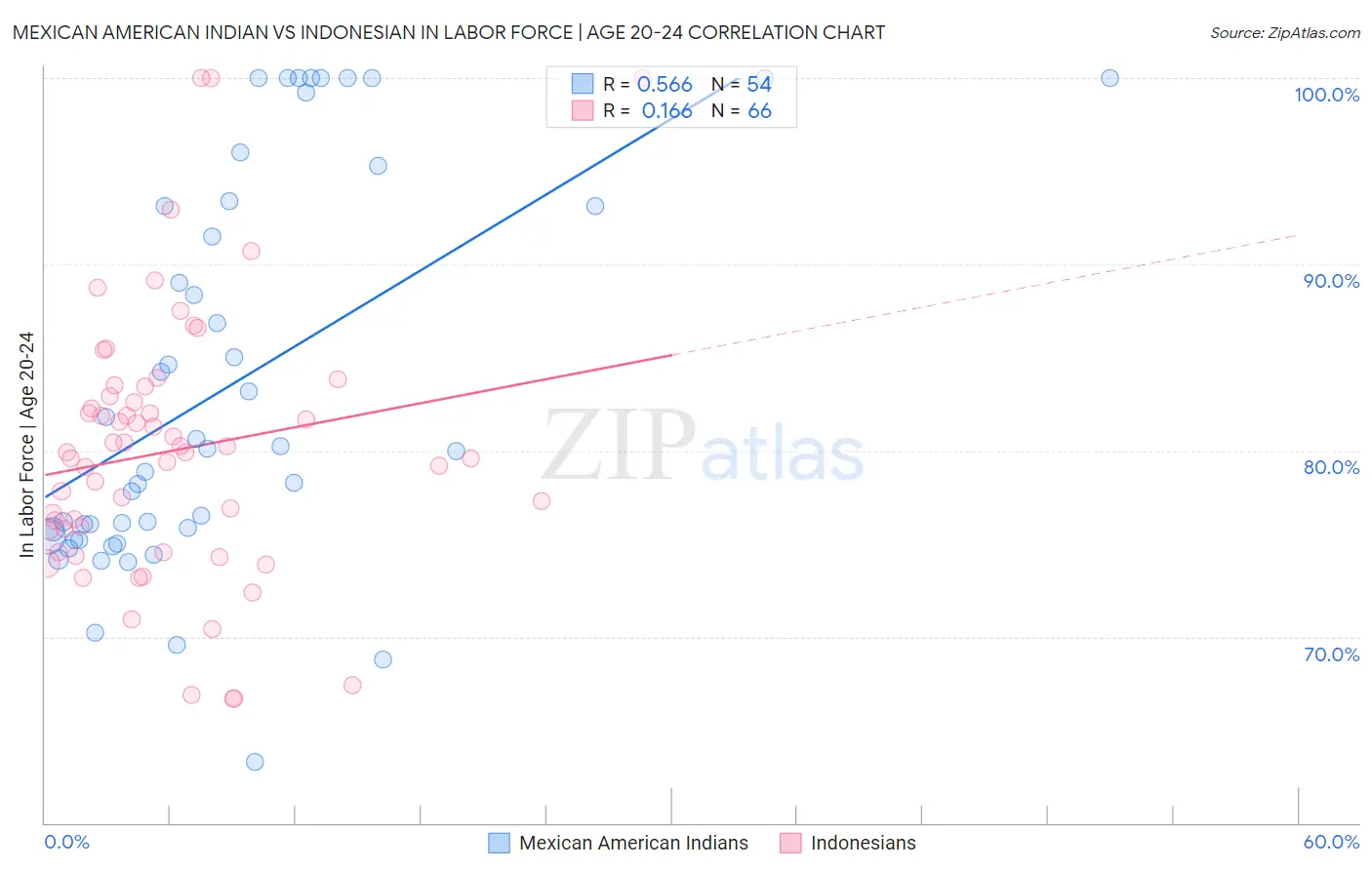 Mexican American Indian vs Indonesian In Labor Force | Age 20-24