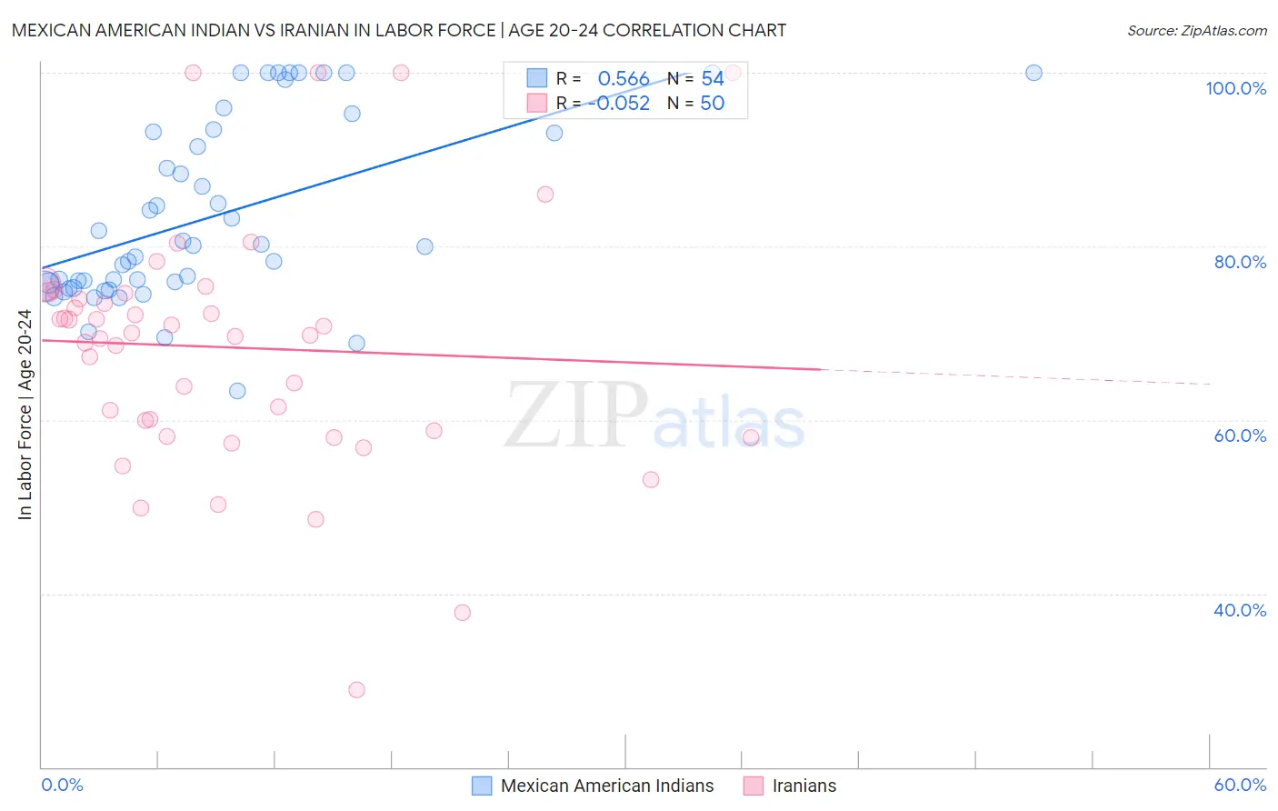 Mexican American Indian vs Iranian In Labor Force | Age 20-24