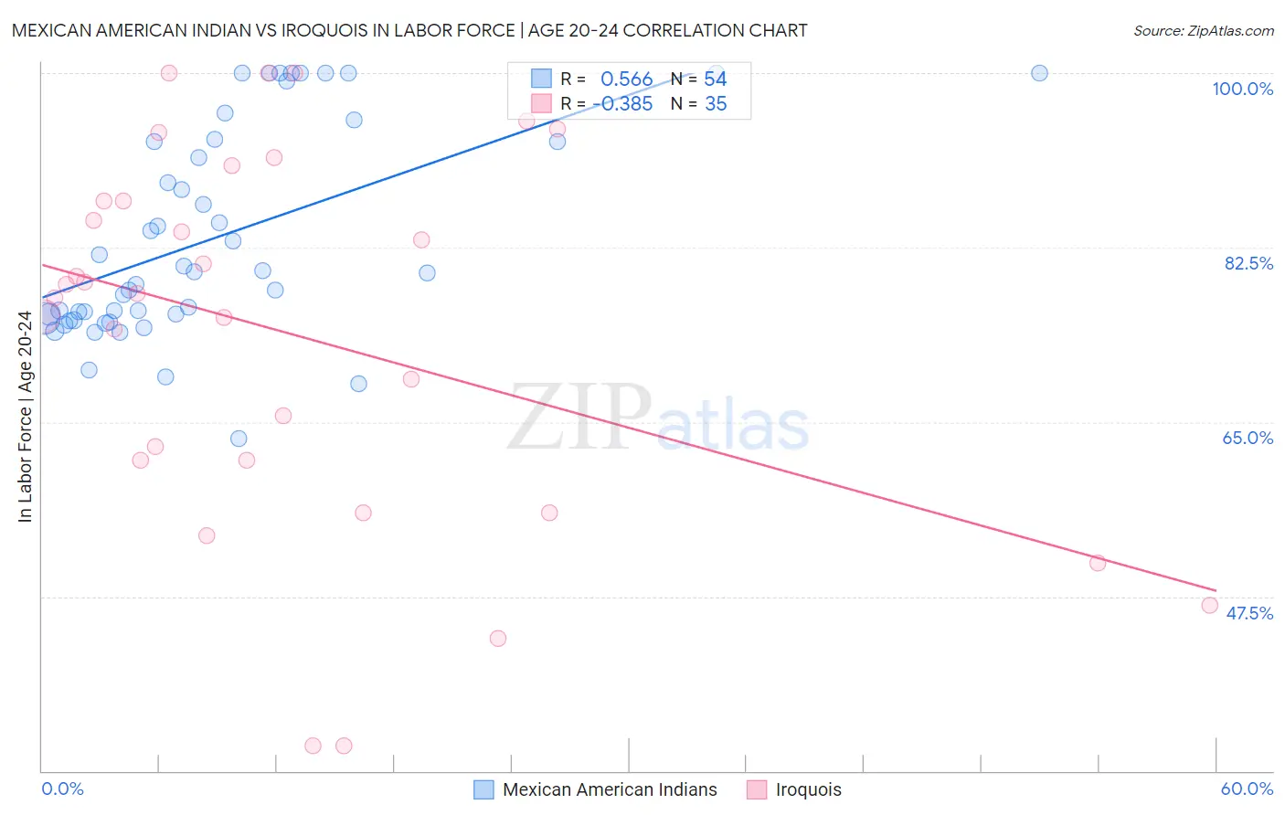 Mexican American Indian vs Iroquois In Labor Force | Age 20-24