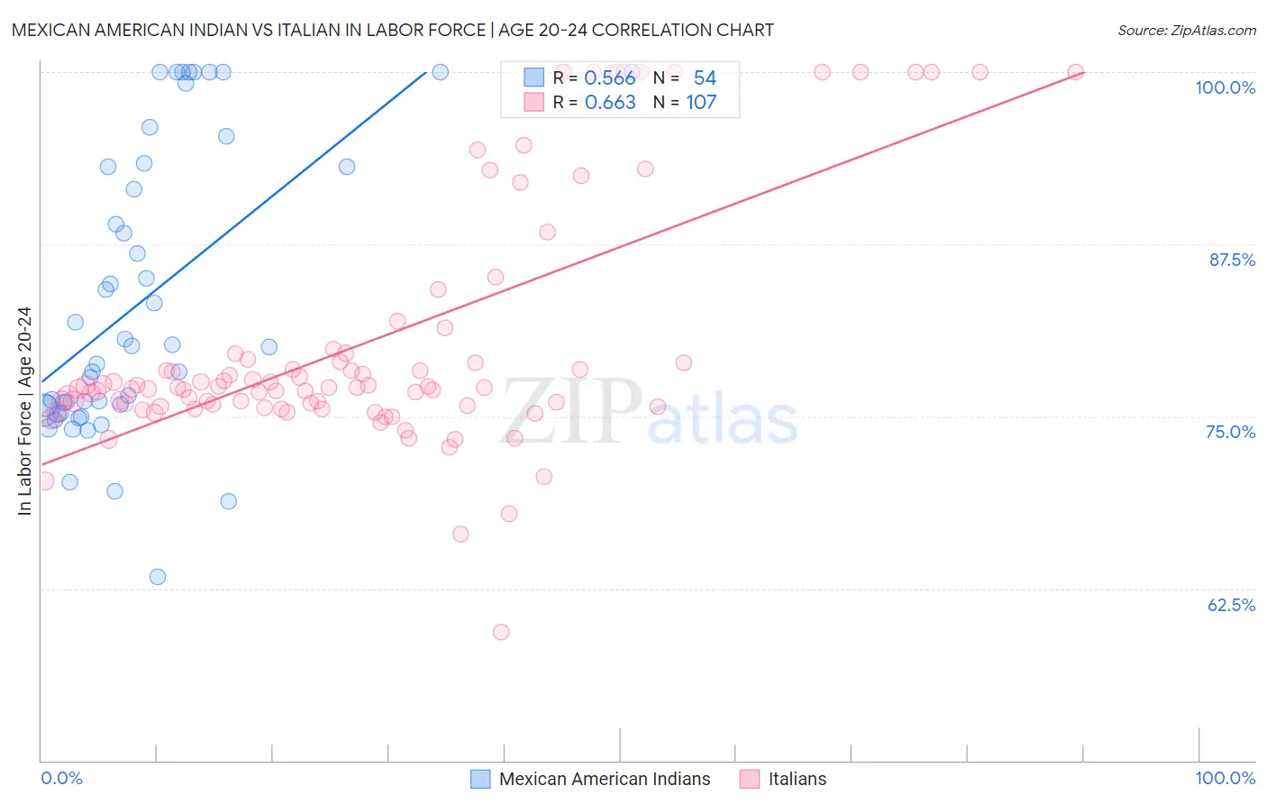 Mexican American Indian vs Italian In Labor Force | Age 20-24