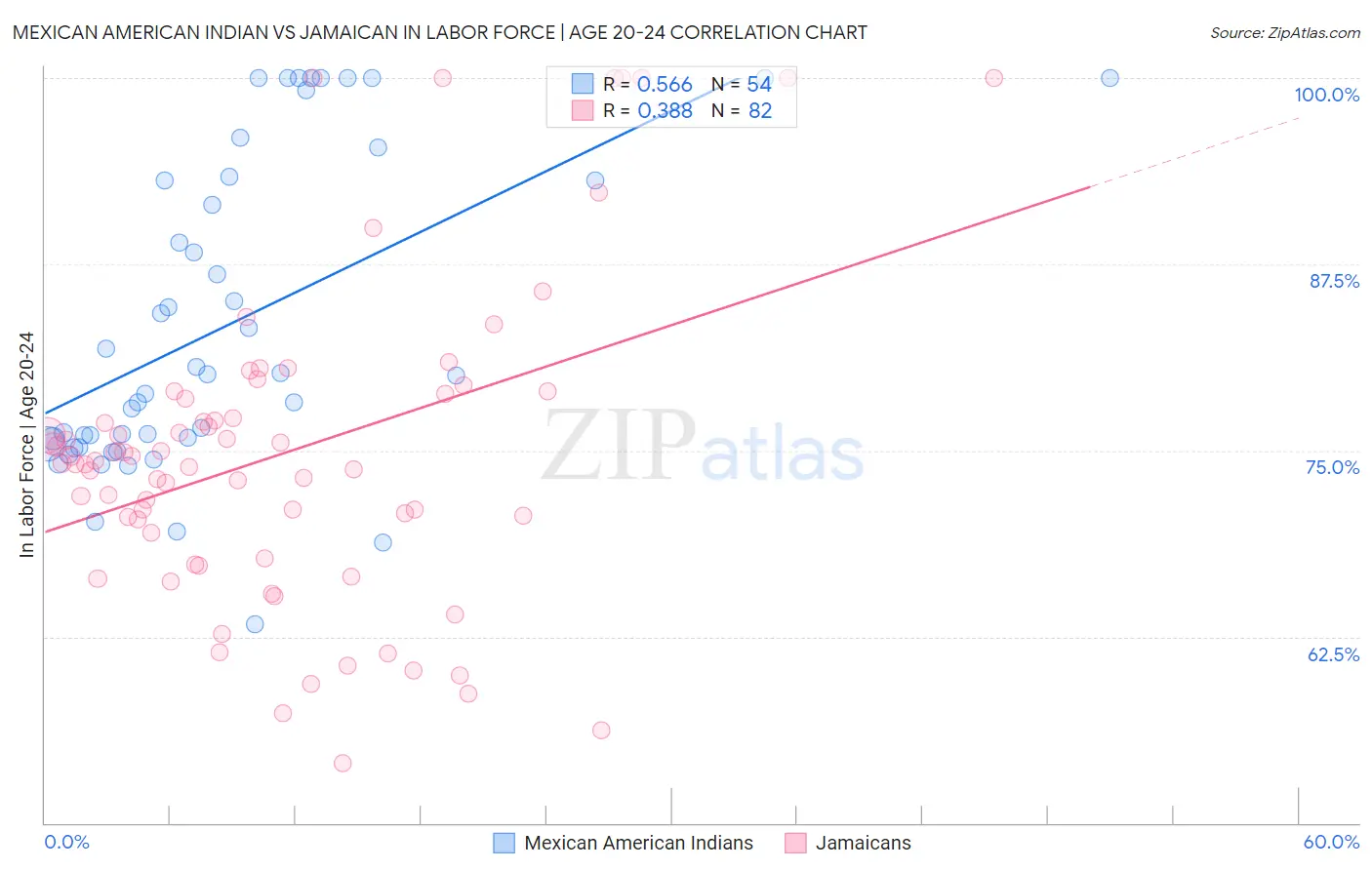 Mexican American Indian vs Jamaican In Labor Force | Age 20-24