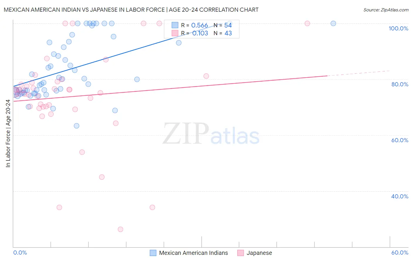 Mexican American Indian vs Japanese In Labor Force | Age 20-24