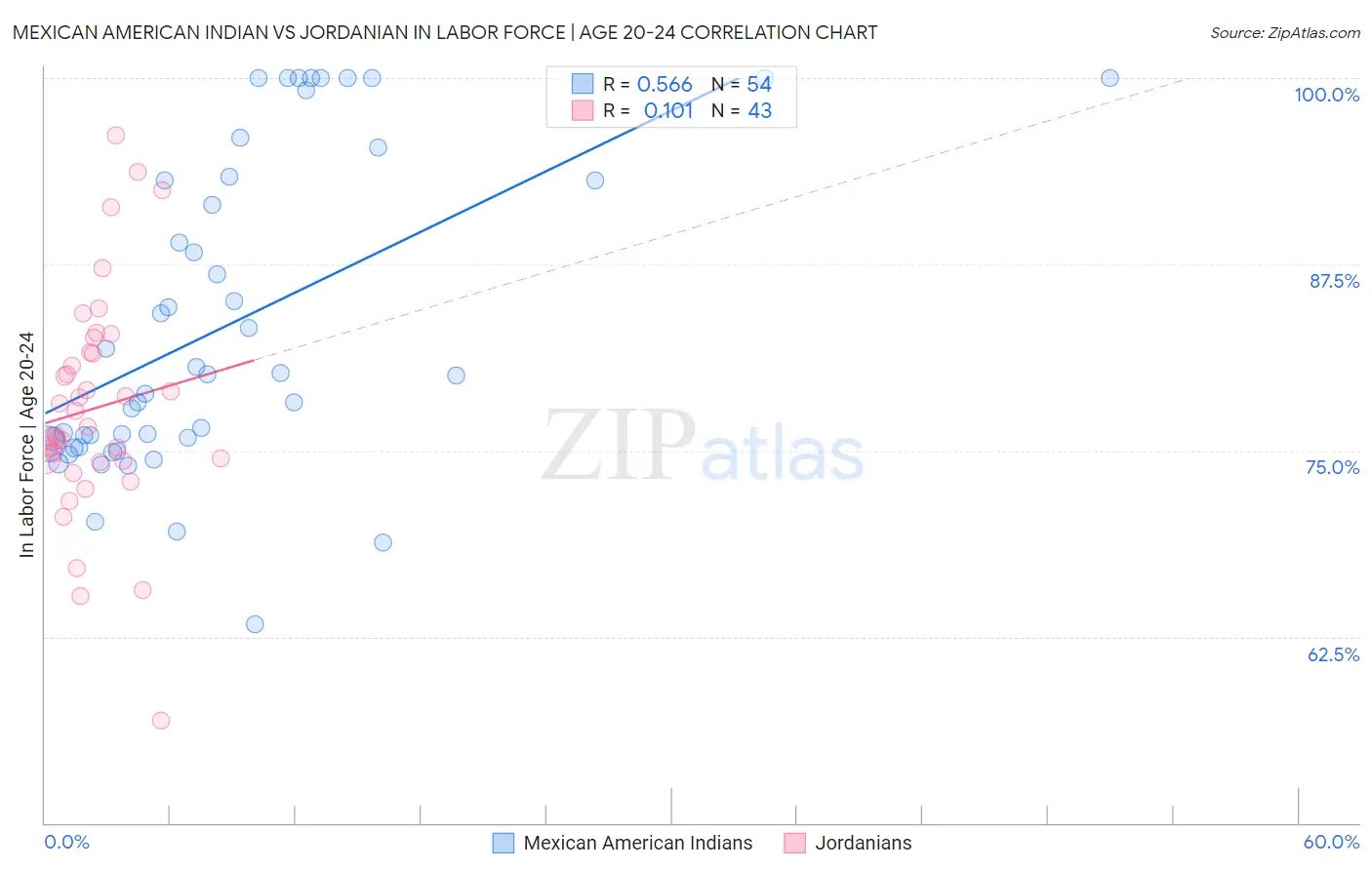Mexican American Indian vs Jordanian In Labor Force | Age 20-24