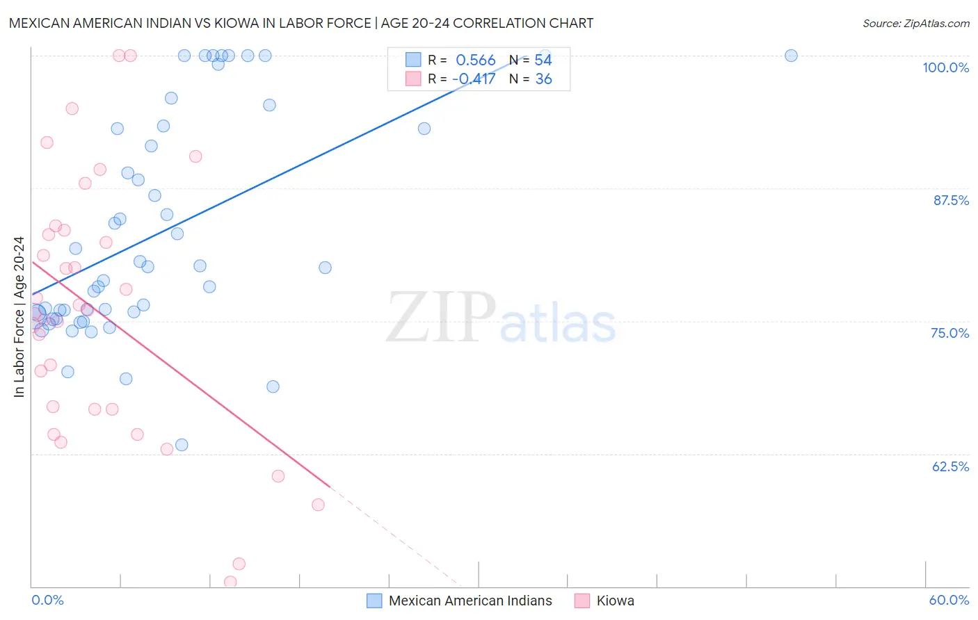 Mexican American Indian vs Kiowa In Labor Force | Age 20-24