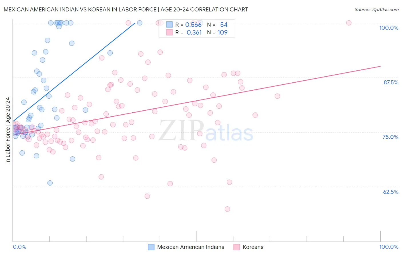 Mexican American Indian vs Korean In Labor Force | Age 20-24