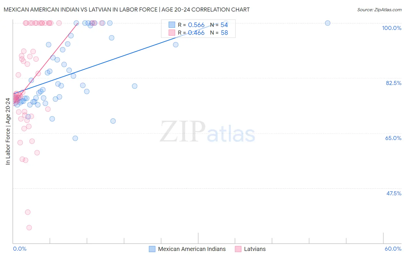 Mexican American Indian vs Latvian In Labor Force | Age 20-24