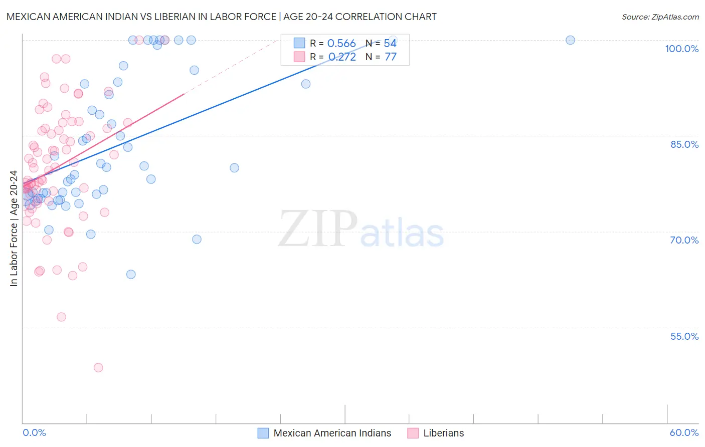 Mexican American Indian vs Liberian In Labor Force | Age 20-24