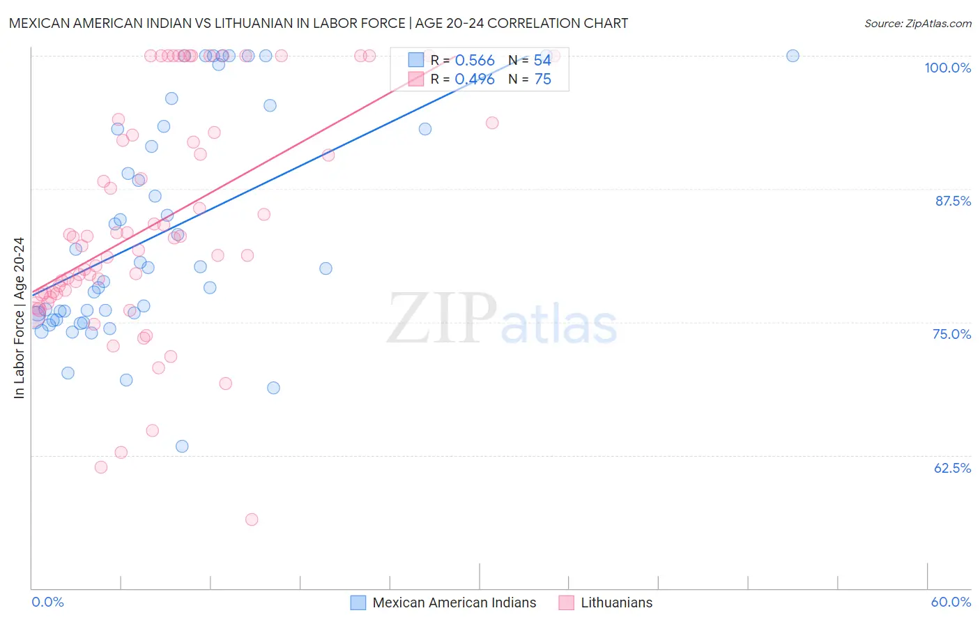 Mexican American Indian vs Lithuanian In Labor Force | Age 20-24