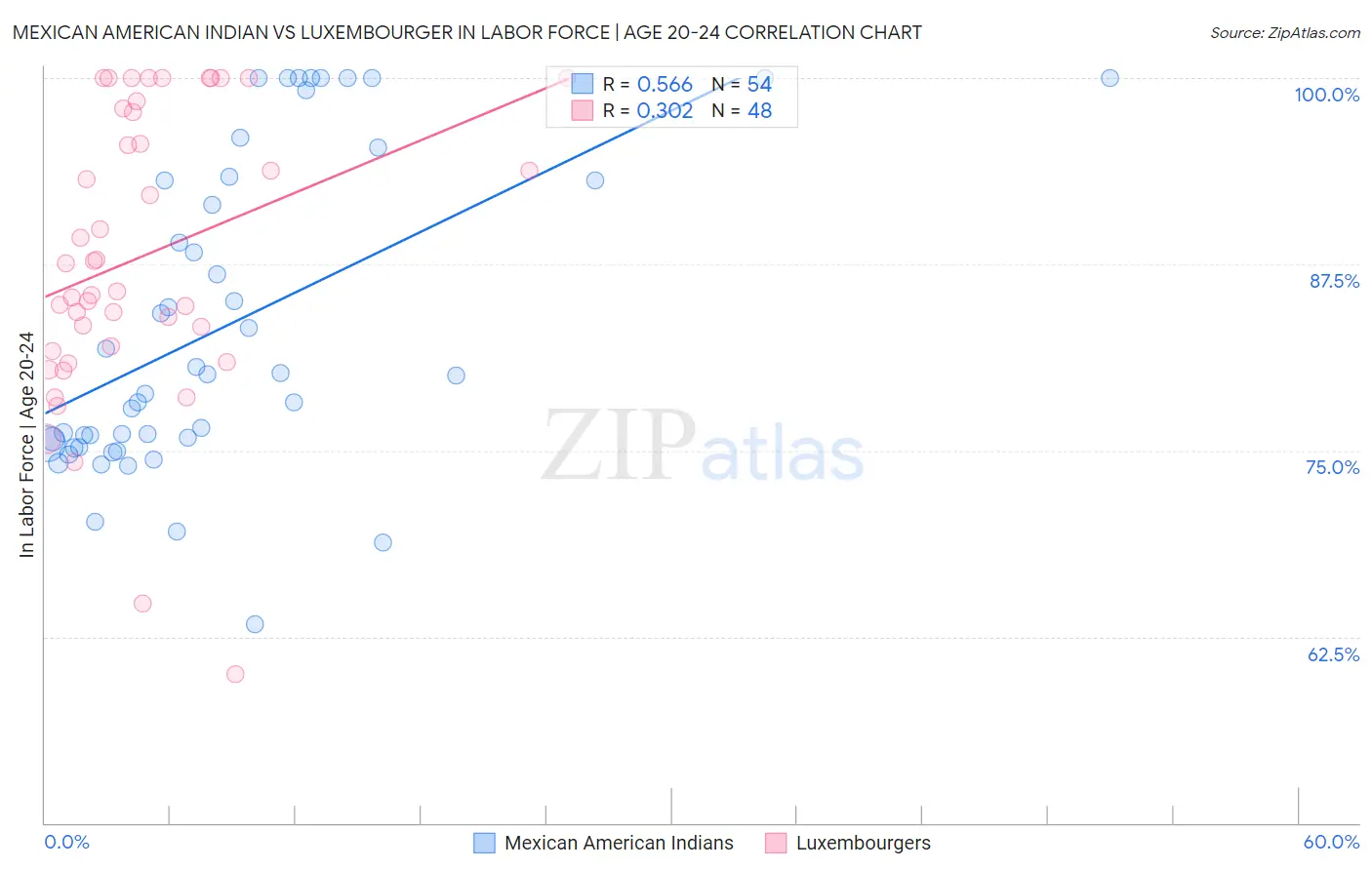 Mexican American Indian vs Luxembourger In Labor Force | Age 20-24