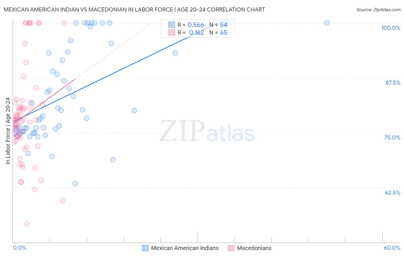 Mexican American Indian vs Macedonian In Labor Force | Age 20-24