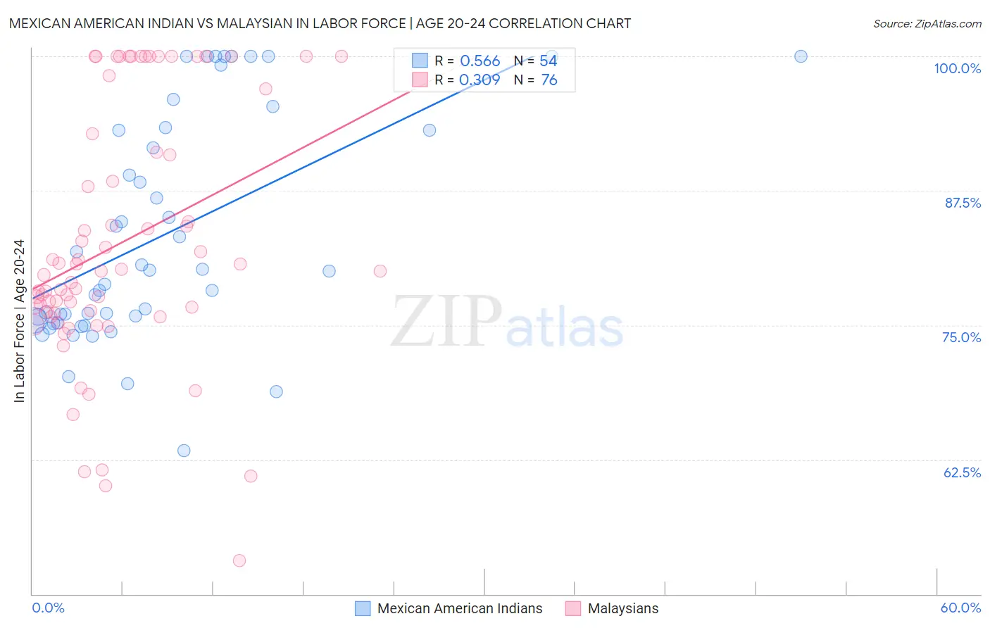 Mexican American Indian vs Malaysian In Labor Force | Age 20-24