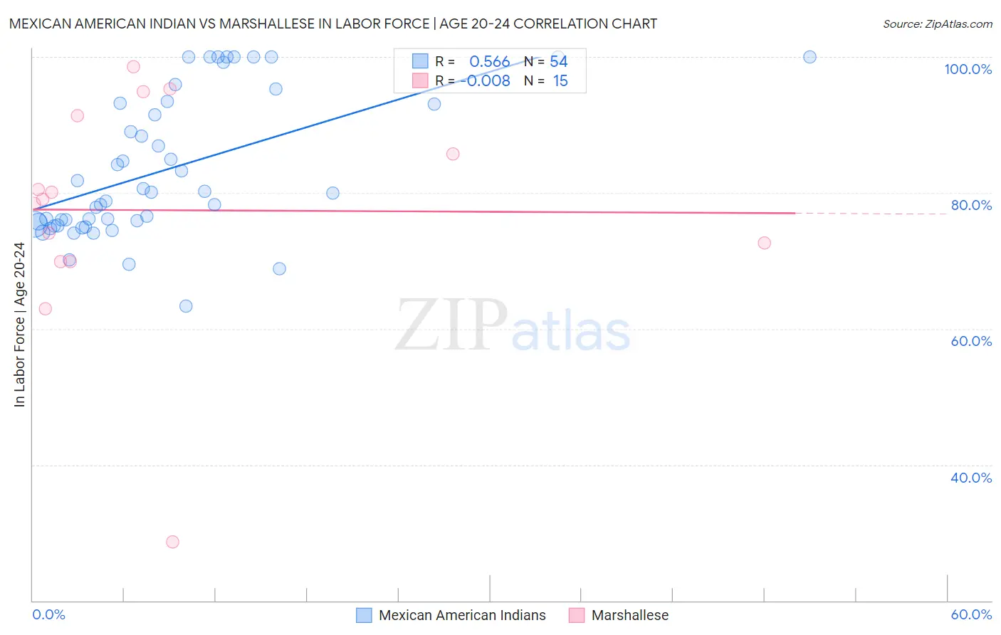 Mexican American Indian vs Marshallese In Labor Force | Age 20-24