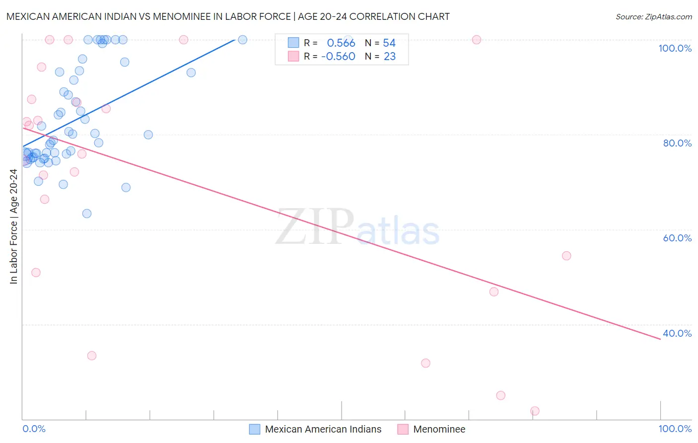 Mexican American Indian vs Menominee In Labor Force | Age 20-24