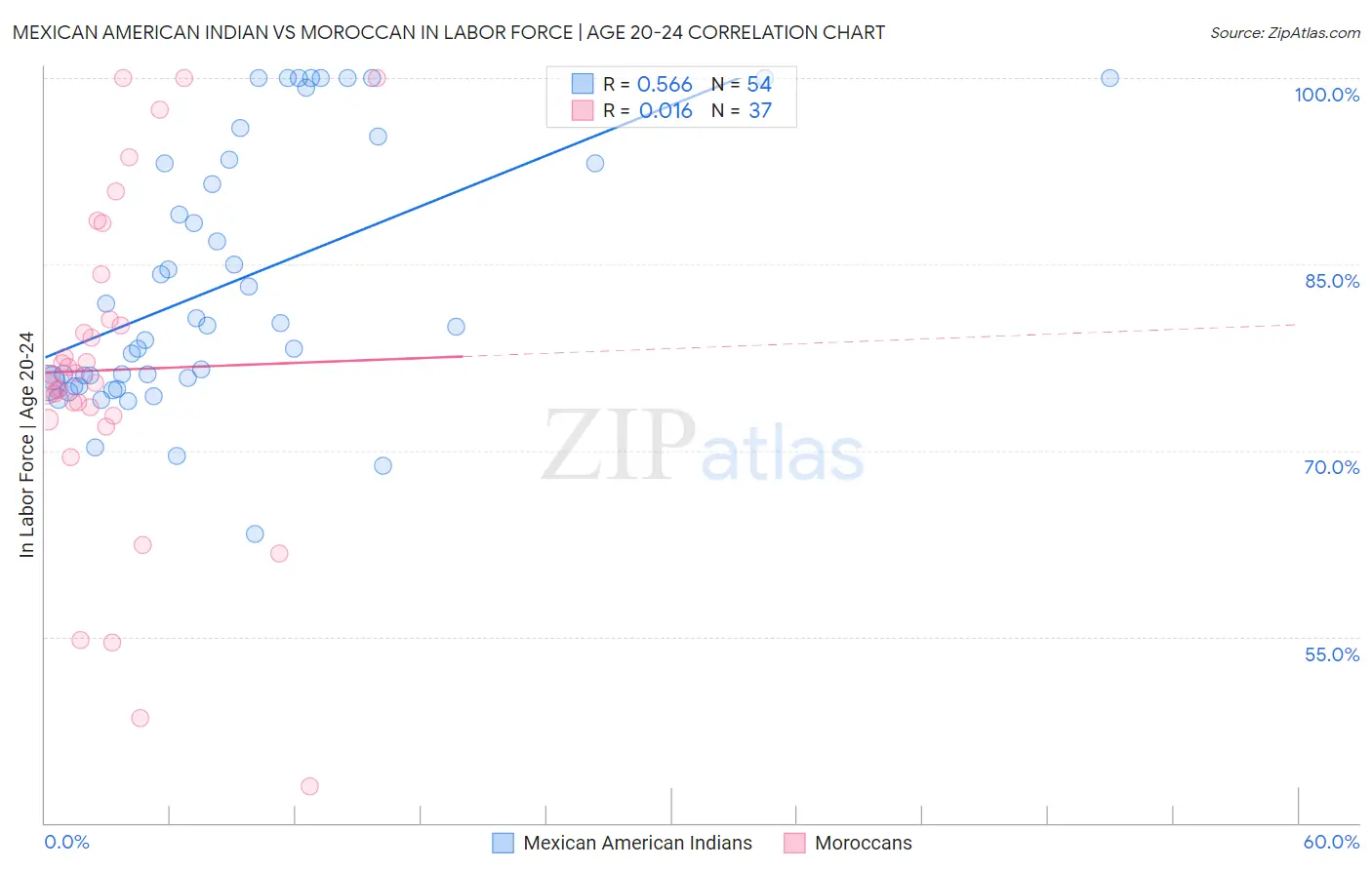 Mexican American Indian vs Moroccan In Labor Force | Age 20-24