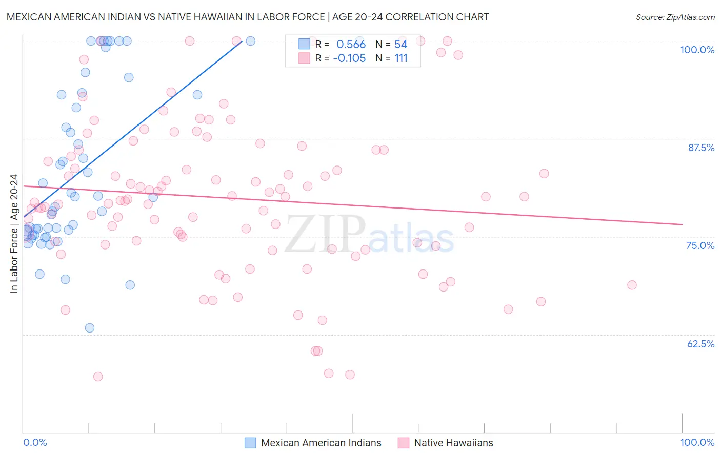 Mexican American Indian vs Native Hawaiian In Labor Force | Age 20-24