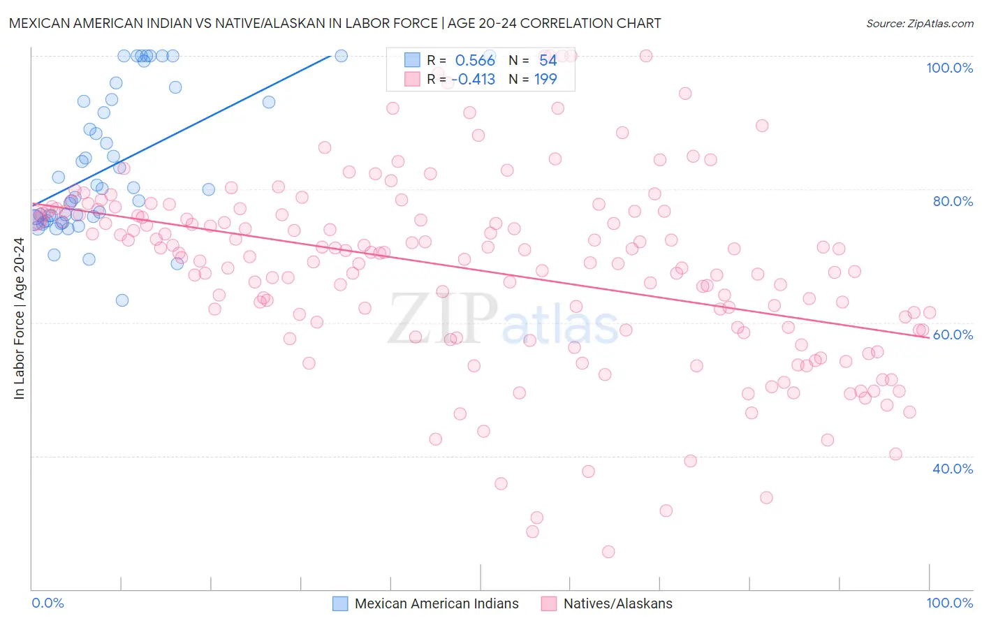 Mexican American Indian vs Native/Alaskan In Labor Force | Age 20-24