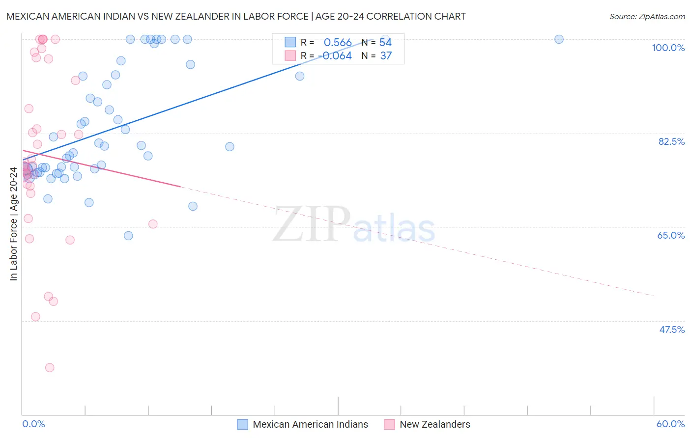 Mexican American Indian vs New Zealander In Labor Force | Age 20-24