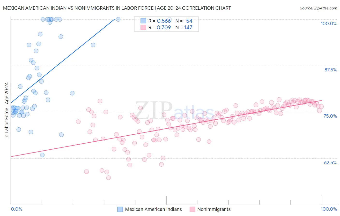 Mexican American Indian vs Nonimmigrants In Labor Force | Age 20-24