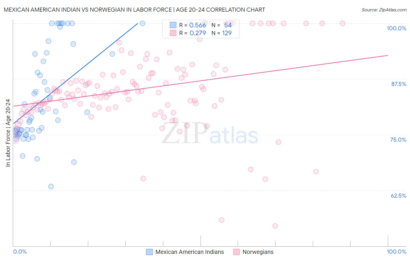 Mexican American Indian vs Norwegian In Labor Force | Age 20-24