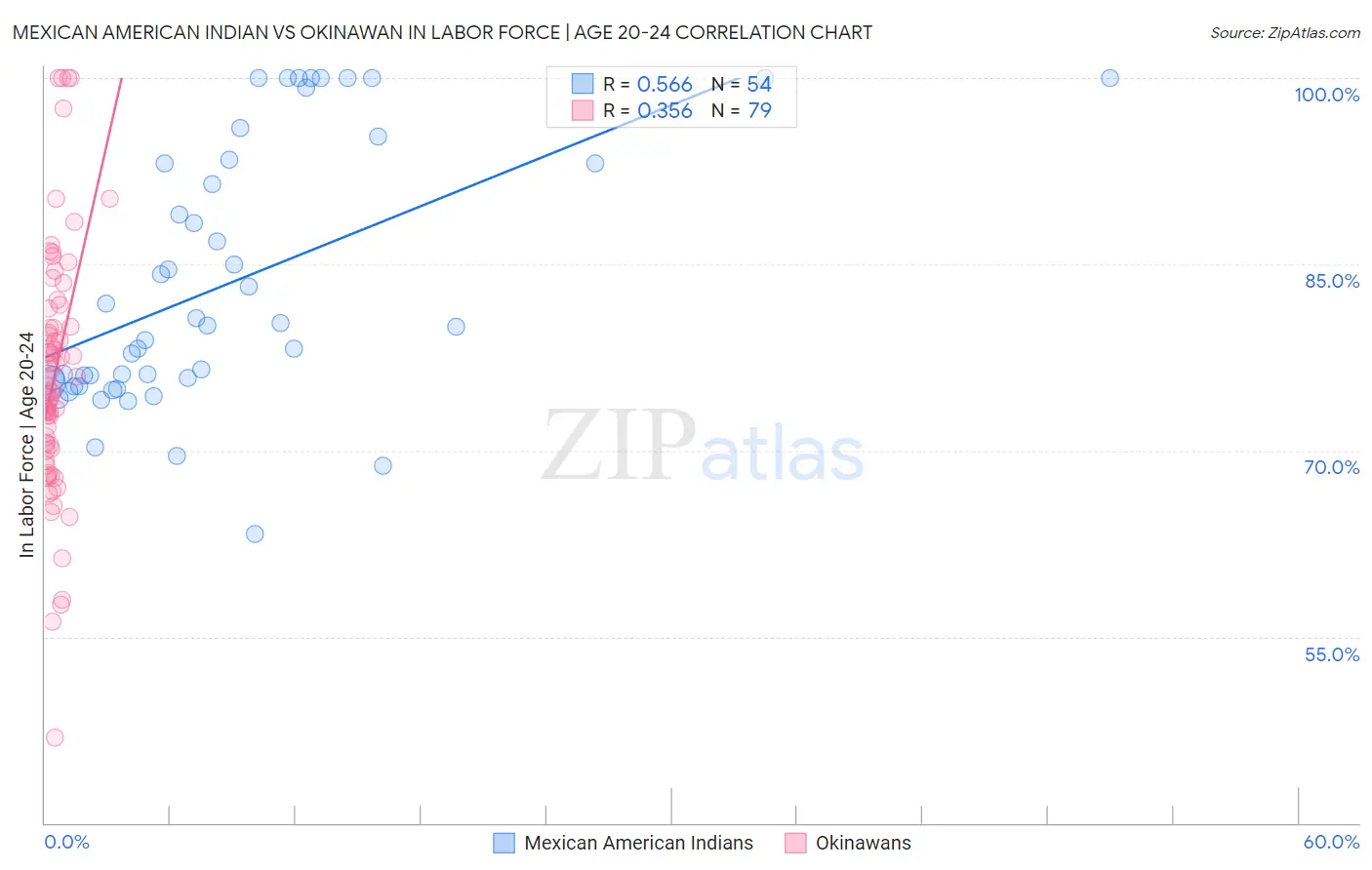 Mexican American Indian vs Okinawan In Labor Force | Age 20-24